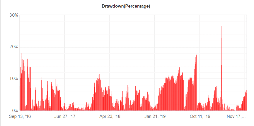 Centre Forex drawdown