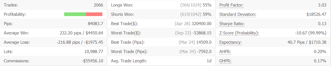 Centre Forex advanced statistics