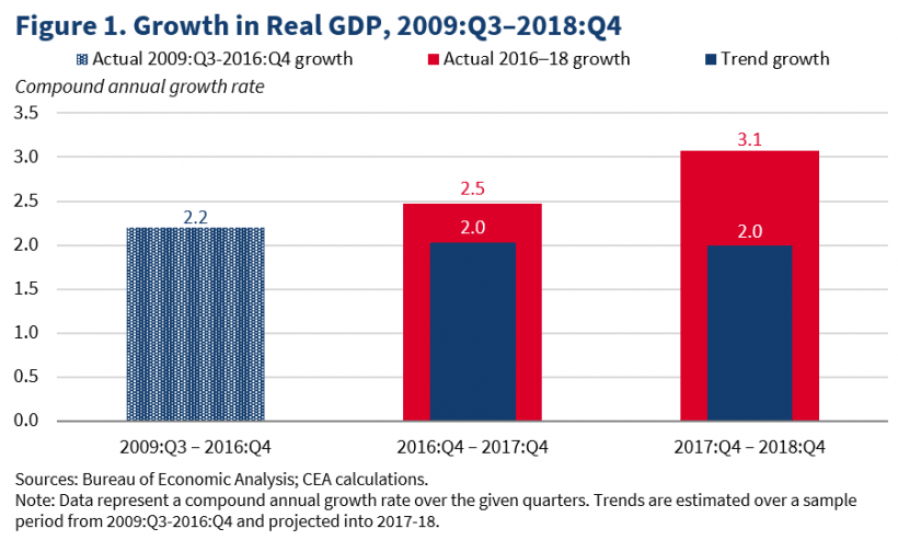 US GDP chart