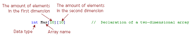Declaration of a two-dimensional array