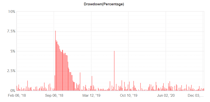 NCM Signal drawdown