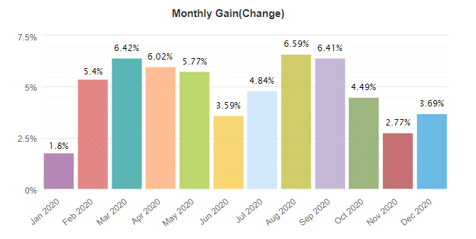 NCM Signal monthly gain