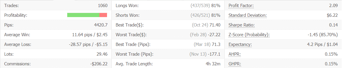 NCM Signal advanced statistics