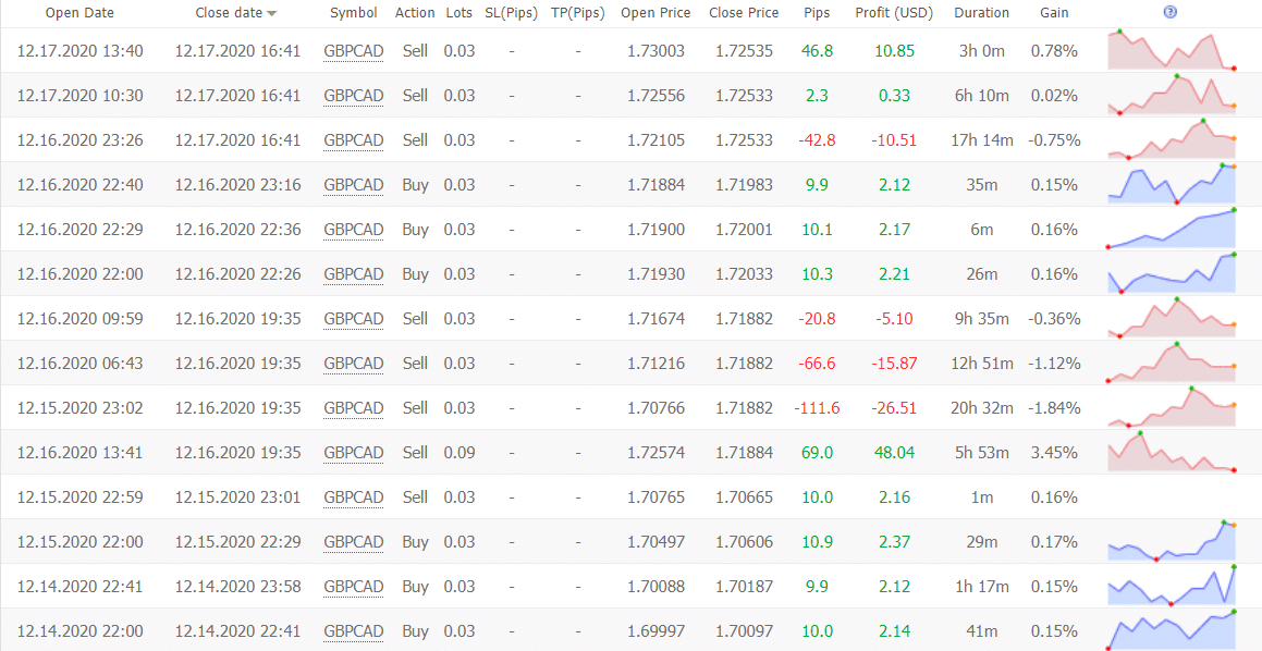 NCM Signal trading results