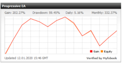Progressive EA Myfxbook