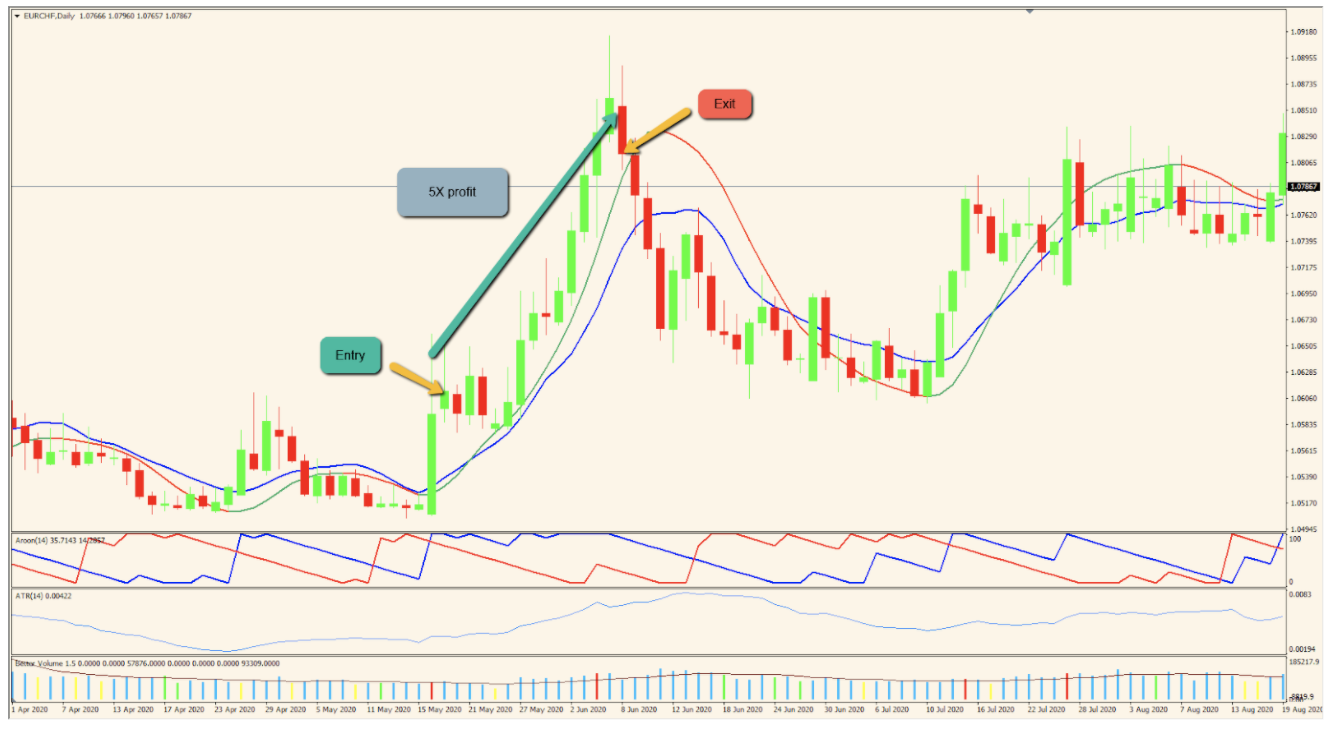 Thunder 30 Signals Trading Strategy