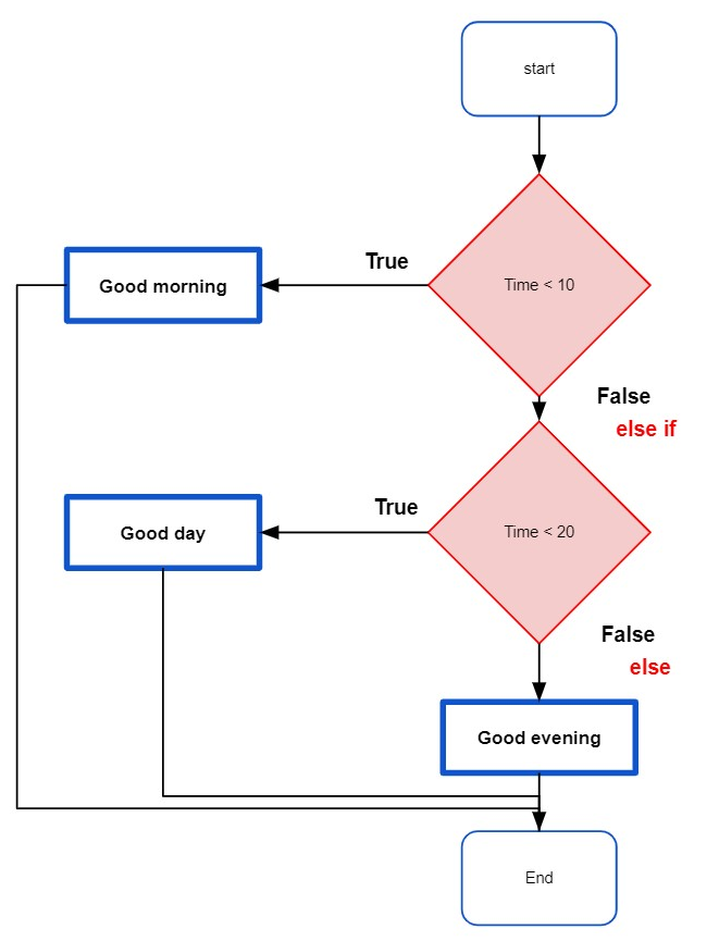 Flowchart of ELSE-IF statement