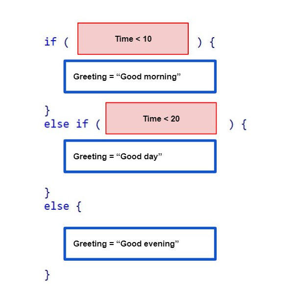 Anatomy of an IF and ELSE statement