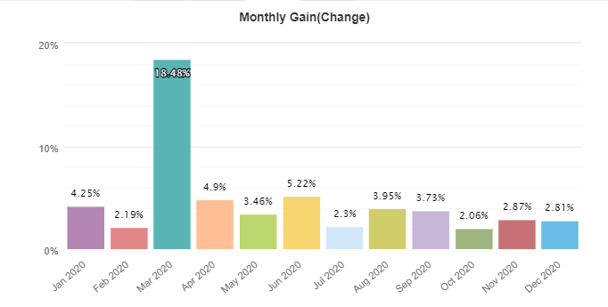 Elite Forex Scalper monthly gain