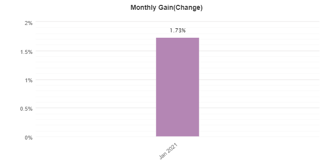 Elite Forex Scalper monthly gain