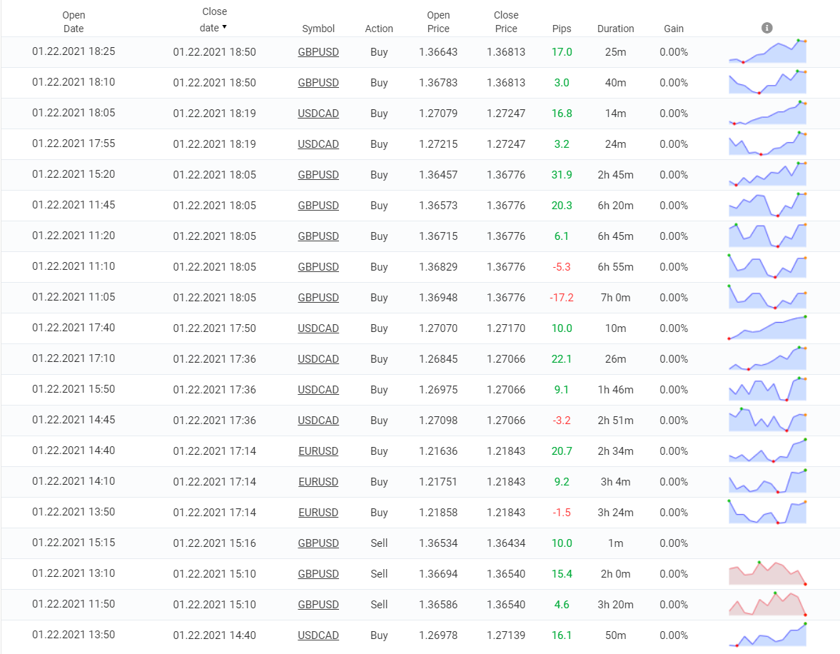 Elite Forex Scalper trading results