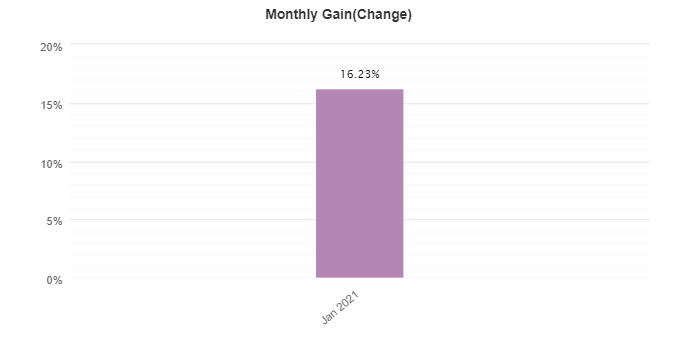 FXMath X-Trader monthly gain