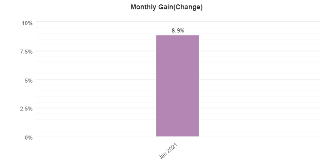 FXTrends monthly gain