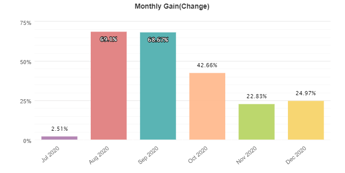 FXTrends monthly gain