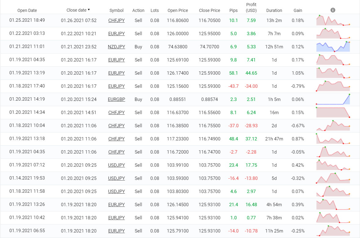 FXTrends trading results