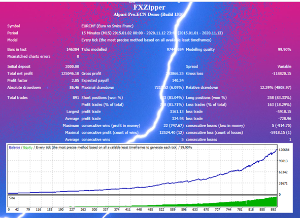 FXZipper backtesting report