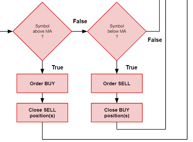 A flowchart of IF statements