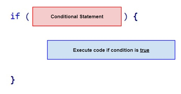 Anatomy of an IF statement