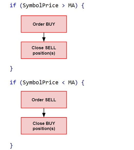 Same conditional statements as Fig.55 in code