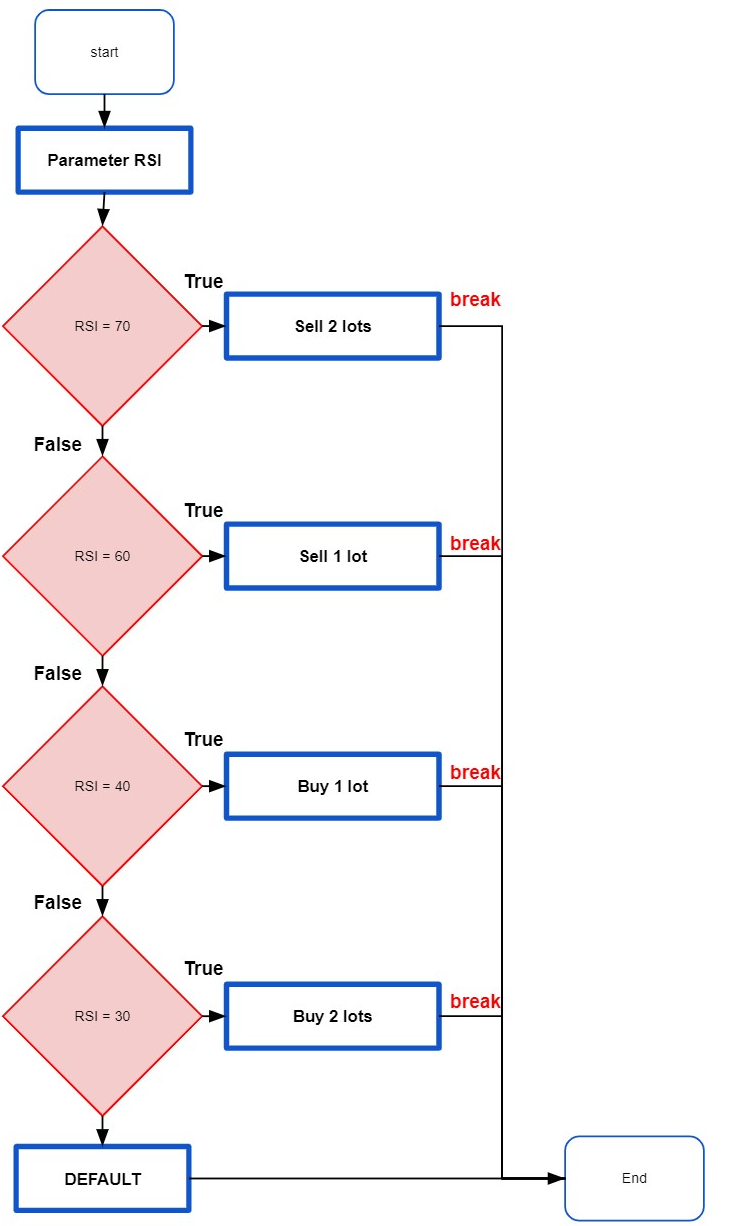 Flowchart of ELSE-IF statement