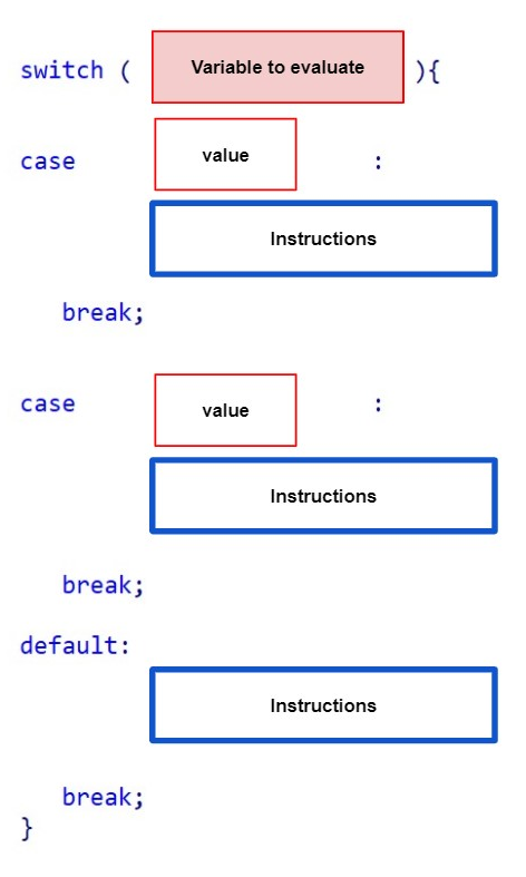 Anatomy of an IF and ELSE statement