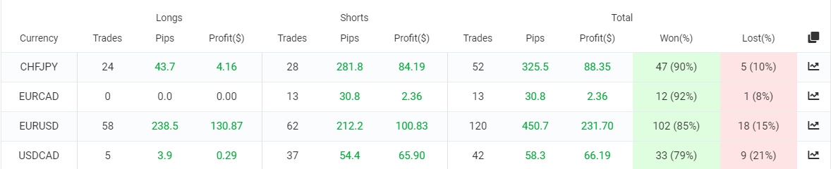 Speed Magic trading results