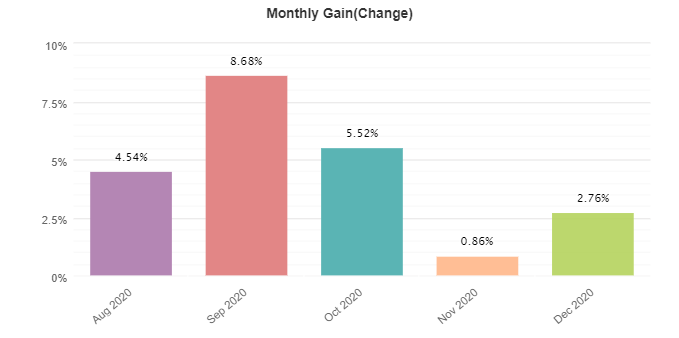 Speed Magic monthly gain