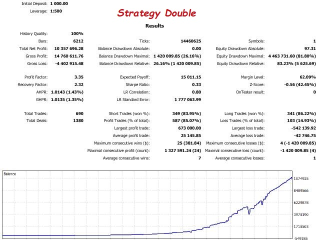 Speed Magic Trading Results