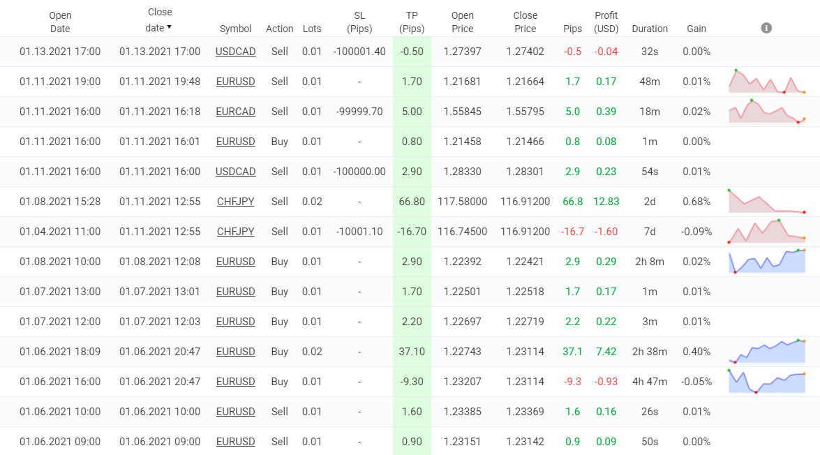 Speed Magic trading results