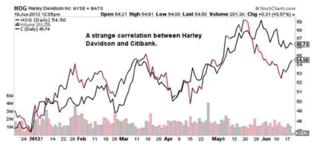 Statistical arbitrage