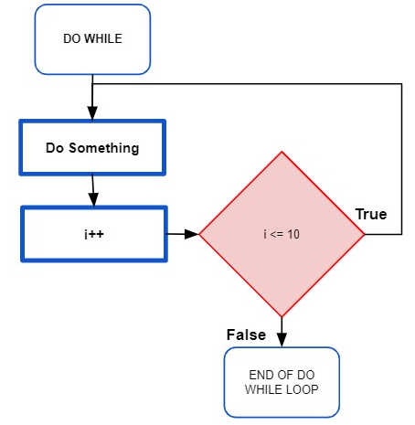 Flowchart of a DO WHILE loop