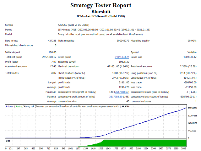 Blueshift backtesting data