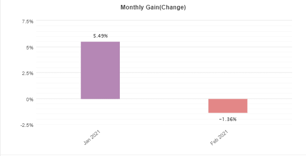 FX Hunter Wealth monthly gain