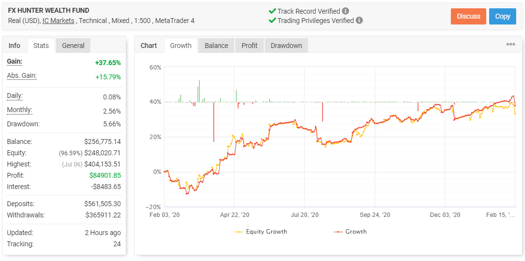 FX Hunter Wealth Myfxbook