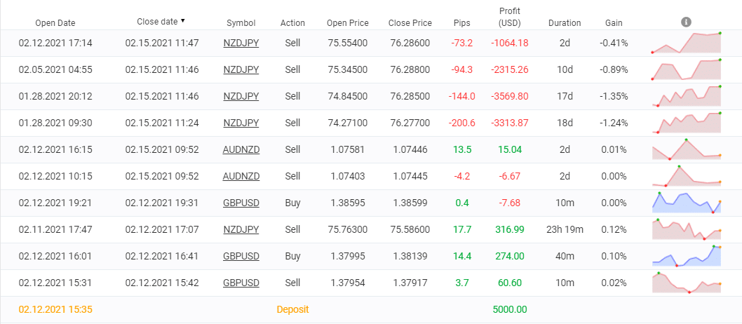 FX Hunter Wealth trading results