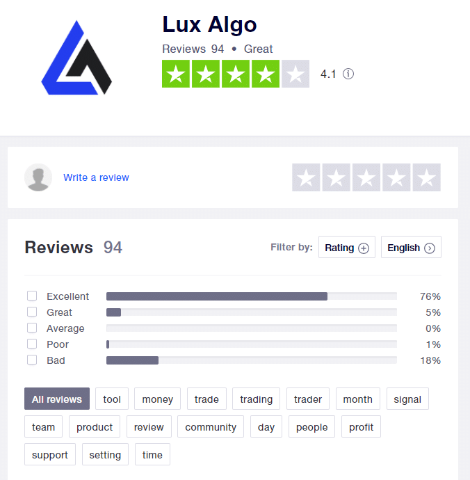 Lux Algo Customer Reviews