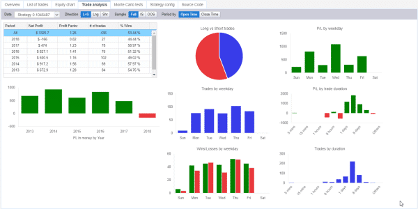 StrategyQuant X. There are many features to visualize testing results