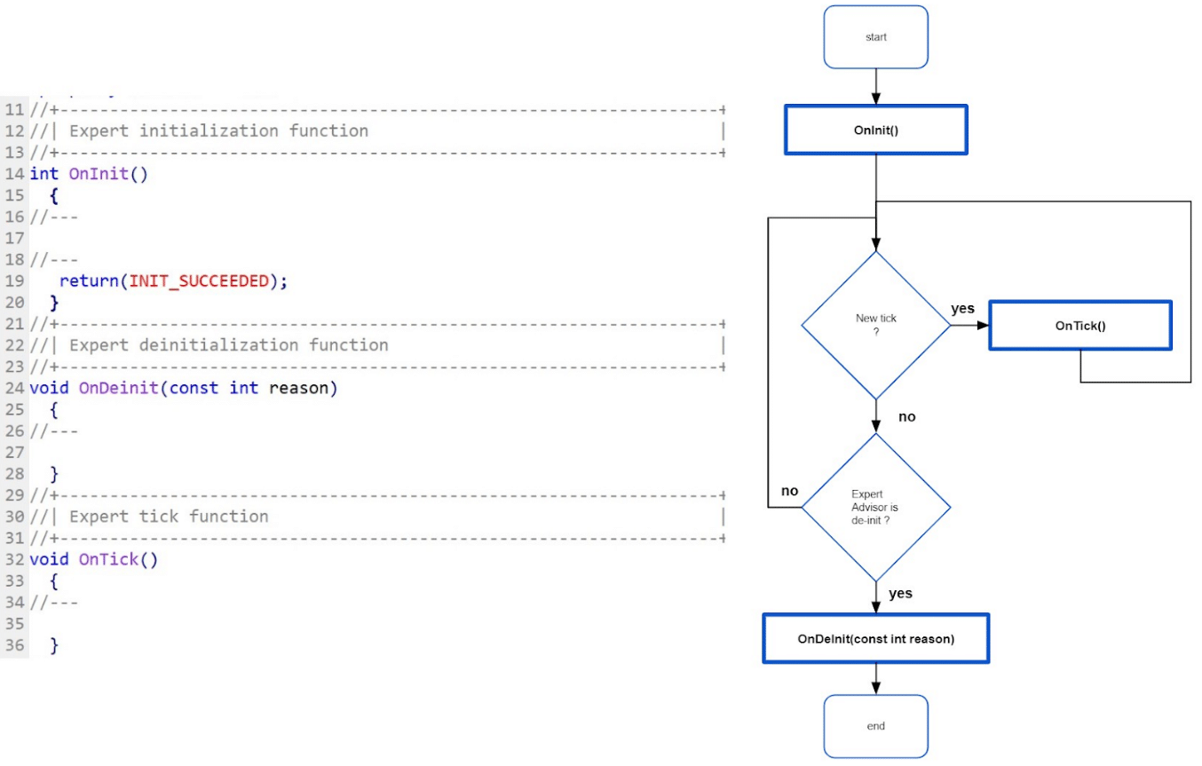 The three default event-handling functions, OnInit(), OnTick() and OnDeInit().