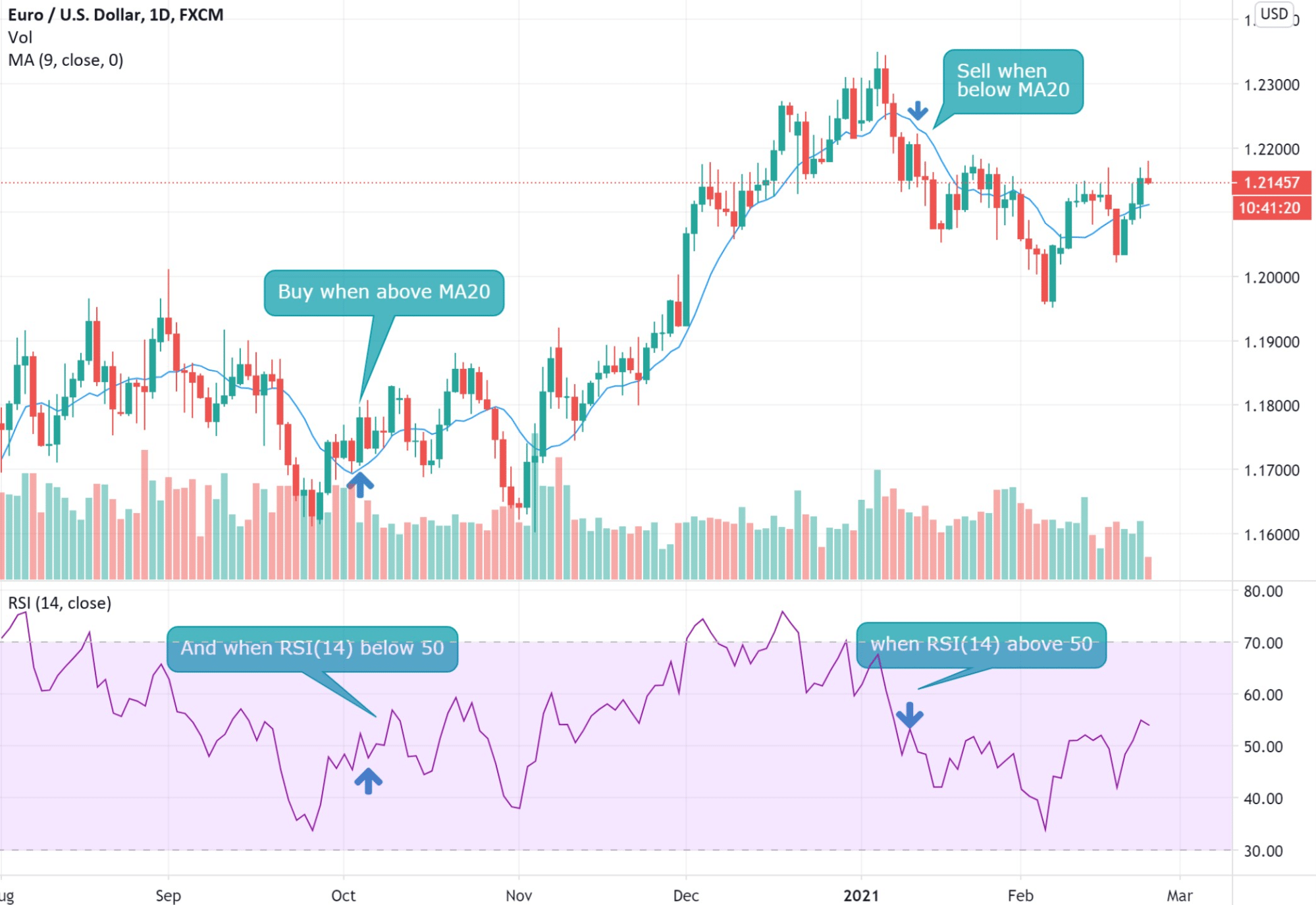 Example of a strategy combining signals from two technical indicators.