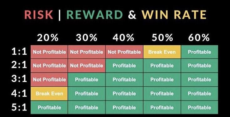 Win Rate vs. Risk-To-Reward In Forex