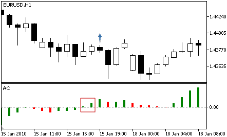 A buy signal is initiated if the Accelerator Oscillator crosses the middle section above zero and the current bar rises above the previous one.