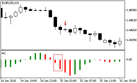 A sell signal is materialized if the Accelerator Oscillator bar crosses below zero and that the current bar stays below the previous bar.