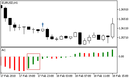 An alternative buy signal that may occur from a reversal trend is a green bar that is below the middle section that starts to approach the zero level.