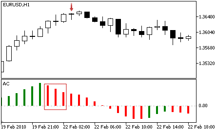 A bullish reversal may occur if the Accelerator Oscillator bar value subsequently falls from the previous bars.