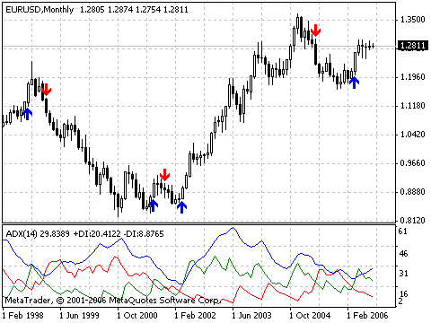 Average Directional Index signals on the chart