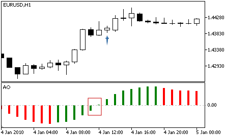 Another buy signal can occur when the Awesome Oscillator bar crosses above the zero line.