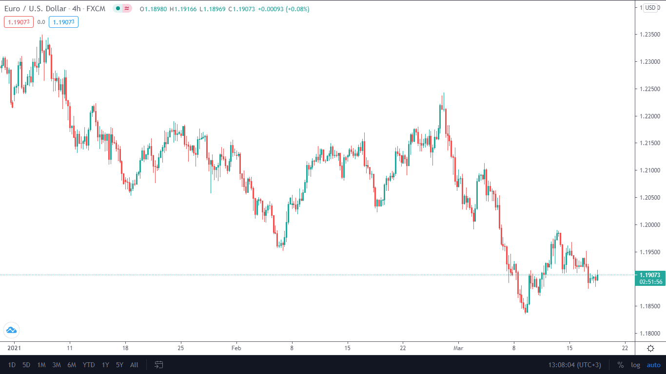 A major currency pair chart of EUR/USD. Notice the clear and beautiful price action patterns created by the participation of millions of traders.