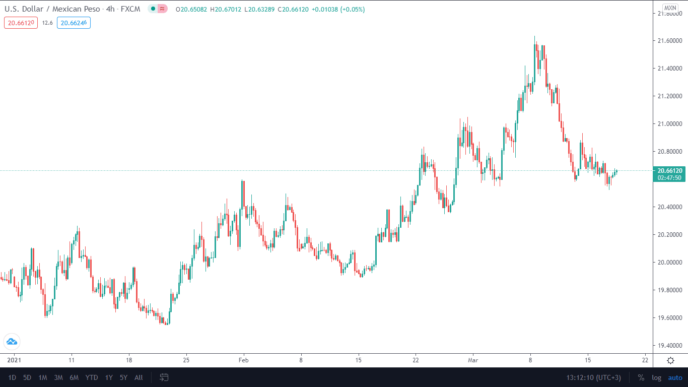 An exotic pair of USD/MXN on the H4 time frame. Price action patterns are still relevant.