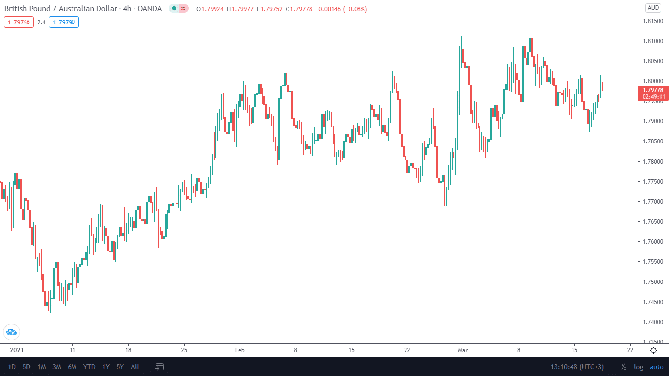 A GBP/AUD chart on the H4 time frame. If you can contrast this with image 1, you will find a big difference in volatility.