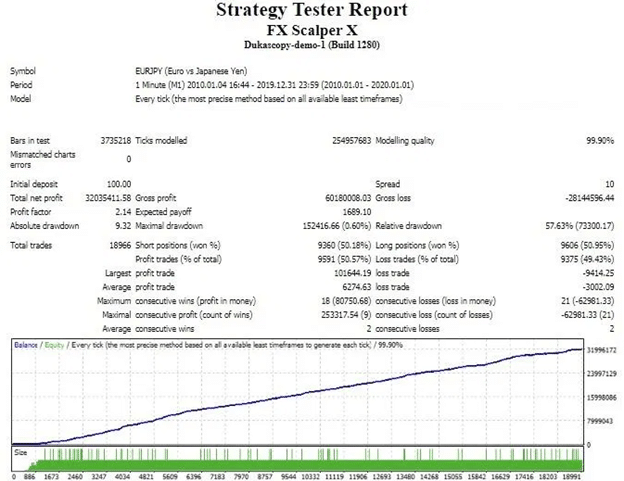 FX Scalper X Backtests